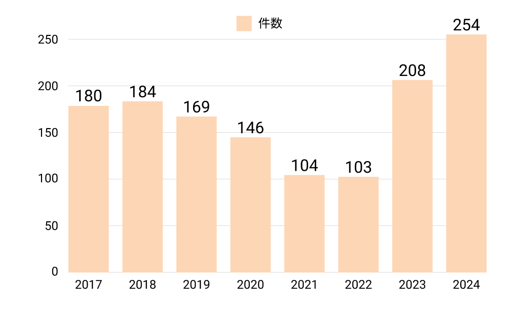 中毒センター分析依頼件数推移